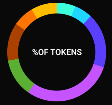 Token Allocation Chart